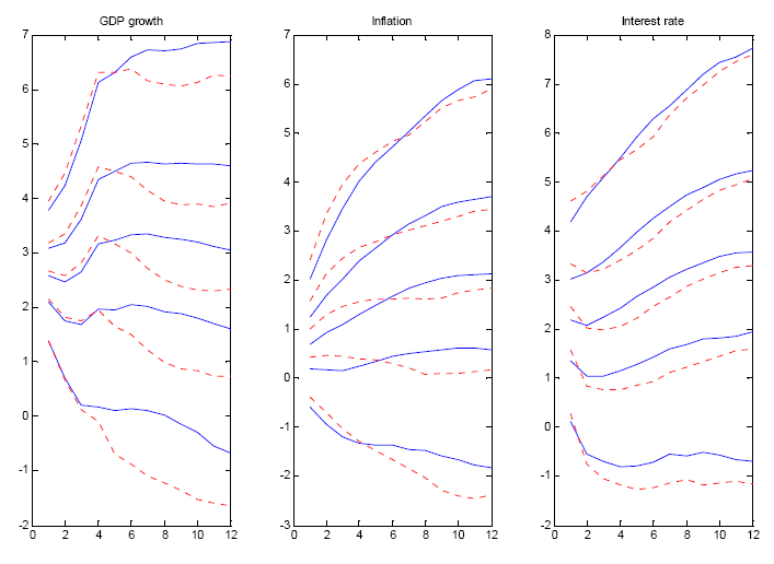 Figure 6. The figure shows the endogenous and weighted fan charts for GDP growth, inflation and interest rate. Weighted fan charts were generated using KLIC weights evaluated over all possible variables and prior vector [0 0.5 0.5]. The fan charts are presented as plots of the 5th, 25th, 50th, 75th and 95th percentiles from the predictive densities. There has been a substantial downward shift at the longer horizons for all variables. At the shorter horizons on the other hand, the confidence bands tend to be shifted upward sligthly.
