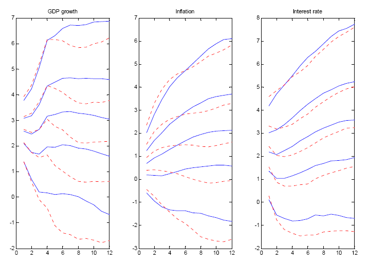 Figure 7. The figure shows the endogenous and weighted fan charts for GDP growth, inflation and interest rate. Weighted fan charts were generated using KLIC weights evaluated over GDP, wage, inflation and interest rate and prior vector [0 0.5 0.5]. The fan charts are presented as plots of the 5th, 25th, 50th, 75th and 95th percentiles from the predictive densities. Like in Figure 6, there has been a substantial downward shift at the longer horizons for all variables and a small upward shift at the shorter horizons. The effects are sligthly more pronounced than in Figure 6 though.