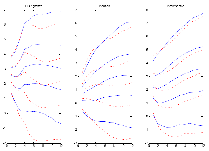 Figure 8. The figure shows the endogenous and weighted fan charts for GDP growth, inflation and interest rate. Weighted fan charts were generated using KLIC weights evaluated over inflation and prior vector [0 0.5 0.5]. The fan charts are presented as plots of the 5th, 25th, 50th, 75th and 95th percentiles from the predictive densities. The predictive densities are virtually identical to those in Figure 2; this is of course precisely what we expect since the weights according to equation (3) in this case are very close to 0.5 for both scenarios.