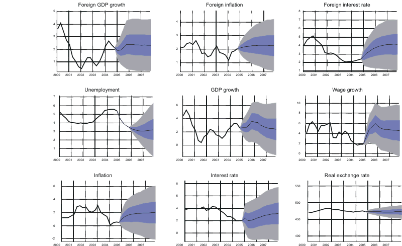 Figure A3. Forecasts from unemployment scenario in Bayesian VAR model using Swedish data. The figure shows the median forecasts together with the 50 and 90 percent confidence bands for foreign GDP growth, foreign inflation, foreign interest rate, unemployment, GDP growth, wage growth, inflation, interest rate and real exchange rate from the unemployment scenario. Actual data are shown from 2000Q1 to 2004Q4. Forecasts begin in 2005Q1 and end in 2007Q4. The top left panel shows foreign GDP growth; scale on y-axis ranges from zero to five percent. Growth fell from four percent in 2000 to less than one percent in 2002 and then increased to approximately 2.5 percent in late 2004. Forecasts are level at 2.5 percent. The top middle panel shows foreign inflation; scale on y-axis ranges from zero to four percent. Inflation hovered around two percent between 2000 and 2004 and forecasts are very close to two percent during the entire forecast period. The top right panel shows the foreign interest rate; scale on y-axis ranges from one to eight percent. Foreign interes rates fell from around five percent in 2000 to approximately two and a half perent in late 2004. Forecasts indicate a reasonably rapid increase, leveling out at approximately four percent. The left panel in the middle row shows Swedish unemployment; scale on y-axis ranges from zero to seven percent. The unemployment rate fell from five percent in 2000 to four percent in 2002 and then increased to around five and a half percent in late 2004. Forceasts are conditioned upon between 2005Q1 and 2005Q4 and then show a further decrease to around three percent where they level out. The middle panel in the middle row shows Swedish GDP growth; scale on y-axis ranges from minus two to seven percent. GDP growth hovered around three percent and is predicted to level out at approximately this level.  The right panel in the middle row shows Swedish wage growth; scale on y-axis ranges from zero to ten percent. Wage growth fell from six percent in 2000 to two percent in 2004. It is projected to increase to around six percent in late 2005 and then fall to around four and a half percent at the end of the forecast horizon. The left panel in the bottom row shows Swedish inflation; scale on y-axis ranges from minus two to six percent. Inflation was approximately two percent between 2000 and 2003 but then fell slightly. It is predicted to increase slowly over the forecast horizon and approaches two percent by the end of it. The middle panel in the bottom row shows Swedish interest rate; scale on y-axis ranges from minus one to eight percent. The interest rate was approximately four percent between 2000 and 2003 but then fell slightly. It is predicted to increase very slowly from two percent in 2004Q4 to three percent at the end of the forecast horizon. Finally, the bottom right panel shows the Swedish real exchange rate; scale on y-axis ranges from four hundred to five hundred and fifty. Its value has flucutated between 470 and 480 between 2000 and 2004 and is predicted to stay largely constant for the entire forecast horizon.