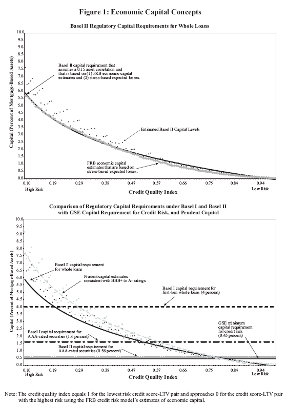 Figure 1.  Economic Capital Concepts.  The figure is divided into two panels.  Both panels show capital on the vertical axis and a credit quality index on the horizontal axis.  The credit quality index is a scalar measure of credit risk based on a mortgage's LTV and borrower's FICO score; low values (at the left) indicate mortgages with low credit quality and high default risk, while high values (at the right) indicate mortgages with high credit quality and low default risk. The top panel shows three capital measures.  (1) Estimates based on the FRB credit model (see text) of capital required under Basel II for 168 separate FICO-LTV combinations, shown as individual black dots;  (2) The outer envelope of these black dots, representing Basel II capital requirement that assumes an asset correlation of 0.15, the FRB credit model and stress-based expected losses; and (3) FRB economic capital estimates using stress-based losses (shown as gray diamonds). All three of these measures fall from roughly 6 percent (for the highest risk mortgages) to nearly zero (for the lowest risk mortgages). The bottom panel shows the same three capital concepts as the top panel in addition to five additional capital measures for a total of eight curves. The five additional capital measures are: (1) Prudent economic capital estimates consistent with a BBB+ to A- rating (a downward-sloping curve lying above the Basel II capital estimates); (2) The Basel I capital requirement for whole loans (a horizontal line at 4 percent); (3) The Basel I capital requirement for AAA-rated securities (a horizontal line at 1.6 percent); (4) The Basel II capital requirement for AAA-rated securities (a horizontal line at 0.56 percent); and (5) The GSE minimum capital requirement for credit risk (a horizontal line at 0.45 percent).