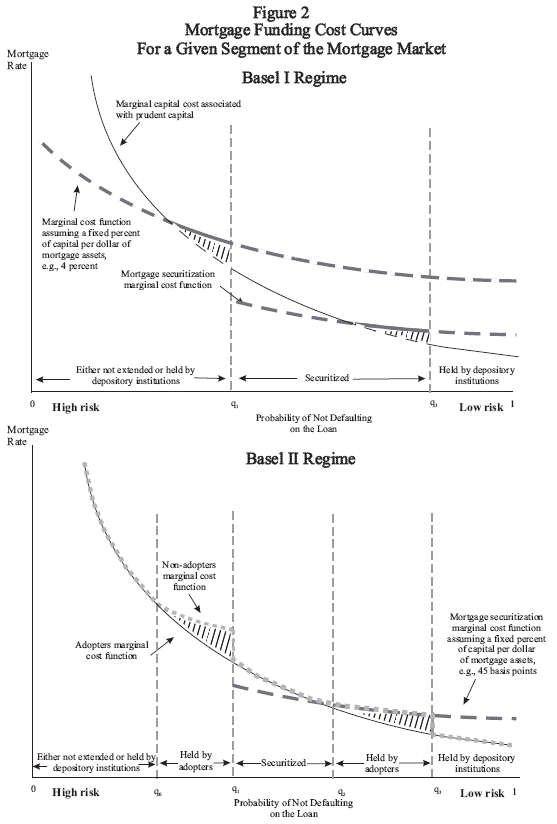 Figure 2.  Mortgage Funding Cost Curves For a Given Segment of the Mortgage Market.  The figure is divided into two panels.  Both panels show the theoretical relationship between mortgage rates (vertical axis) and credit quality (horizontal axis).  As in figure 1, higher risk mortgages are to the left and lower risk mortgages are to the right. The top panel shows mortgage funding costs under the Basel I capital regime.  The panel shows three curves and is divided into three credit quality regions.  The first curve shows the marginal capital cost associated with prudent economic capital; it starts off above the other curves for the highest risk mortgages and falls below both for the lowest-risk mortgages.  The second curve shows the marginal cost function assuming that a fixed percent of capital per dollar of mortgage assets, e.g. 4 percent as under Basel I.  For the highest risk mortgages it lies below the first line, but falls less sharply and so lies above the first line for the lowest-risk mortgages.  The third line shows the marginal cost function for mortgage securitizers; its general shape is the same as the second line, but it lies below the second line everywhere.  The horizontal axis is divided into three regions.  The highest-risk mortgages (the leftmost region) are either not extended or held on portfolio by depository institutions; they are not securitized so the securitizer cost function does not exist in this region.  The marginal cost curve associated with prudent capital falls below the Basel I cost curve for the safest of these risky mortgages; this region is cross-hatched.  The medium-risk mortgages (the middle region) are securitized because the securitizer's cost curve lies below the Basel I cost curve.  The marginal cost curve  associated with prudent economic capital is above the securitizer's cost curve for the riskiest of these medium-risk mortgages but falls below the securitizer's cost curve for the safest of these mortgages. This region is cross-hatched.  The rightmost region, associated with the safest mortgages, are held by depository institutions. The bottom panel shows how these mortgage funding costs would change under the Basel II regime.  The figure shows three curves: one each for the marginal cost of non-adopters, adopters and securitizers.  The horizontal axis is divided into five regions.  The first (leftmost) region is associated with the riskiest mortgages.  These are either not extended or held by depository institutions.  In this region the non-adopter and adopter marginal cost curves coincide.  The second region is associated with the less risky portion of the riskiest mortgages and is the same as the first cross-hatched region from the top panel.  Here, the adopter marginal cost function falls below the non-adopter cost curve, so these mortgages are held by adopters.  The third region is associated with the riskier part of the medium-risk mortgages.  Here, the securitizer marginal cost function is below both the adopter and non-adopter cost curves; these mortgages are securitized.  The fourth region is associated with the safer part of the medium-risk mortgages and is the same as the second cross-hatched region from the top panel.  Here, the adopter cost curve falls below the securitizer and non-adopter cost curves; these mortgages are held by adopters.  The fifth (rightmost) region is associated with the lowest-risk mortgages.  Here, the adopter and non-adopter cost curves drop below the securitizer cost curve; these mortgages will be held by depository institutions.