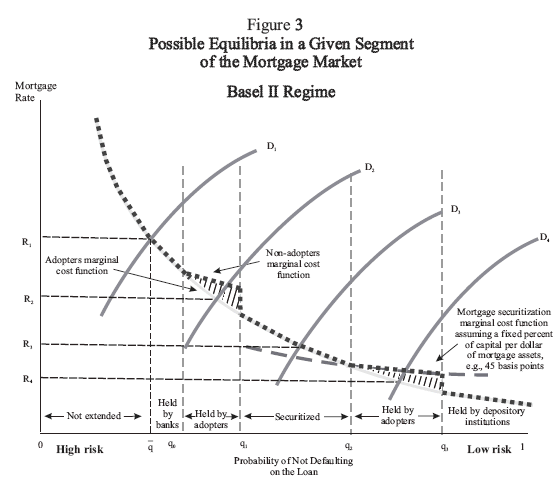 Figure 3.  Possible Equilibria in a Given Market Segment of the Mortgage Market: Basel II Regime.  The figure has one panel showing the theoretical relationship between Basel II market supply of mortgages and four different possible demand curves.  Each demand curve is associated with a different kind of equilibrium.  As in figure 2, mortgages rates are on the vertical axis and credit quality is on the horizontal axis, higher risk mortgages are to the left while lower risk mortgages are to the right. The figure plots a single market supply curve, the lower envelope of the supply curves from the bottom panel of figure 2.  This curve slopes down.  In addition, the figure plots four different hypothetical demand curves, each associated with a different equilibrium outcome (where supply and demand intersect).  The demand curves slope up because lower-risk borrowers are willing to accept higher interest rates.  As explained in the text, the nature of the equilibrium depends on whether demand and supply intersect in a cross-hatched region (where Basel I binds) or not.