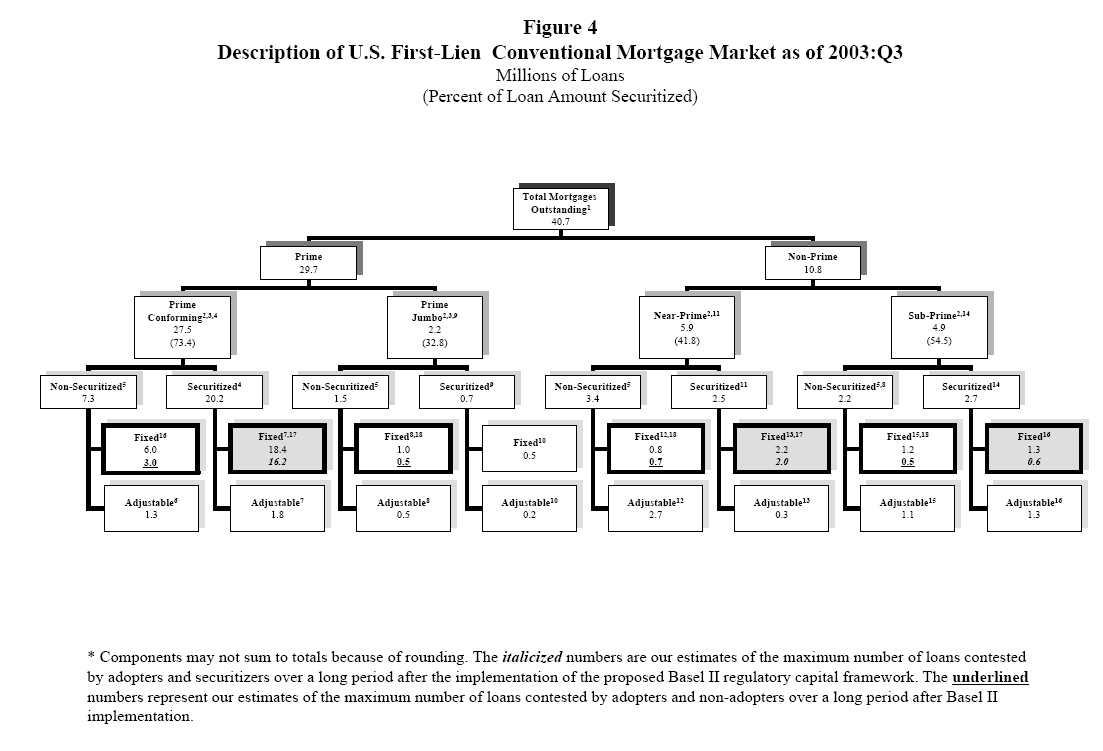 Figure 4.  Description of U.S. First-Lien Conventional Mortgage Market as of 2003:Q3.  The figure shows a hierarchial set of boxes representing different mortgage types.  Each box contains a brief description of the mortgage category, the number of loans in that category, and, if applicable, the percent of loans securitized.  At the lowest level, we include our estimates of (1) The maximum number of loans contested by adopters and securitizers over a long period after the implementation of the proposed Basel II capital framework; and (2) The maximum number of loans contested by adopters and non-adopters over a long period after Basel II implementation. See figure_4_description.html for full explanation of individual boxes.