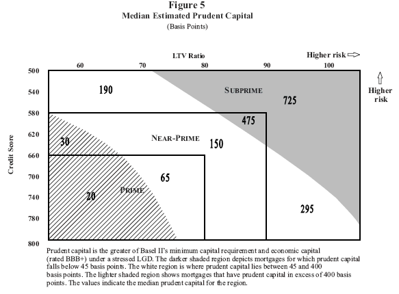 Figure 5.  Median Estimated Prudent Capital (basis points).  The figure shows estimate prudent capital for selected FICO and LTV groups.  The vertical axis gives credit scores from 800 at the bottom to 500 at the top; thus credit risk is increasing moving up the graph. The horizontal axis gives LTV ratios from 50 percent at the left to 105 percent at the right; thus credit risk is increasing moving from left to right on the graph.  The graph is divided into subprime, near-prime and prime market segments as defined in the text.  In addition, the graph shows the regions where prudent capital on FICO-LTV pairs is below 45 basis points (a hatched region at the bottom left) and above 4 percent (a shaded region at the top right). The region where capital is below 45 basis points is called 'low-risk', the region where capital is between 45 and 400 basis points is called 'normal risk' and the region where capital is above 400 basis points is called 'high risk'.  These regions cross the market segment boundaries.  For each region/segment combination the median estimated prudent capital is shown.  There are eight of these region/segment combinations, each with median prudent economic capital marked.   Prime segment, low risk: 20 basis points. Prime segment, normal risk: 65 basis points. Near-prime segment, low risk: 30 basis points. Near-prime segment, normal risk: 15 basis points. Near-prime segment, high risk: 475 basis points. Subprime segment, normal risk (low LTV, high FICO region): 190 basis points. Subprime segment, high risk: 725 basis points. Subprime segment, normal risk (high LTV, low FICO region): 295 basis points. Also includes the following text: Prudent capital is the greater of Basel II's minimum capital requirement and economic capital (rated BBB+) under a stressed LGD. The darker shaded region depicts mortgages for which prudent capital falls below 45 basis points. The white region is where prudent capital lies between 45 and 400 basis points. The lighter shaded region shows mortgages that have prudent capital in excess of 400 basis points. The values indicate the median prudent capital for the region.