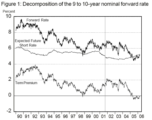 Figure 1: Decomposition of the 9 to 10-year nominal forward rate. The figure plots three variables from January 1990 to May 2006: the one-year nominal forward rate nine-years hence fitted by affine factor model described in the paper, and the expected future short rate and term premium component of the forward rate. The nominal forward rate has drifted down from a high around nine percent in the early 1990s to values between four and six percent in 2005 and 2006. The expected short rate has moved in a smaller range, between six and four percent over the whole sample and exhibits much less cyclical and day-to-day variation than the forward rate.  The term premium is the lowest of the three series, but varies in a wider range than the expected short rate.  Specifically, it oscillates between four and minus one half percent and exhibits most of the cyclical and day-to-day movement in the forward rate. 