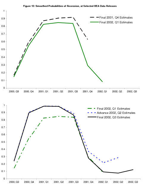 Figure 12: Smoothed Probabilities of Recession at selected BEA Data Releases. Figure showing smoothed probabilities from the bivariate model using GDP and GDI from 2000Q1 to 2002Q3, at selected BEA data releases ranging from its release of ``final'' 2001Q4 data to its release of ``final'' 2002Q3 data.  Figures 12 and 13 show the evolution of the ending point of the 2001 recession with the arrival of new data.