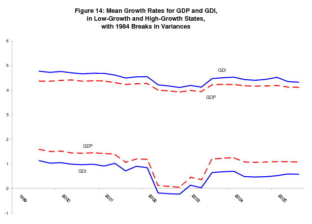 Figure 14: Mean Growth Rates for GDP and GDI, in Low-Growth and High-Growth States, with 1984 Breaks in Variances. Figure showing the high and low growth means for real GDP growth and GDI growth, for each estimation of the bivariate model with a 1984 variance break on real time data from 1999 to 2005.    We see the consistently larger mean spread for GDI.