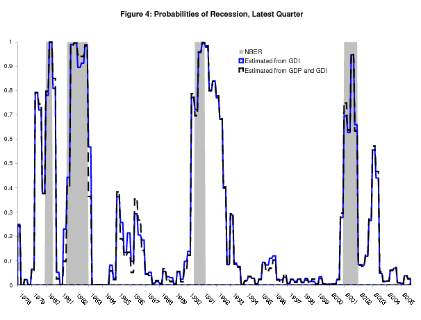 Figure 4: Probabilities of Recession, Latest Quarter. Figure showing real time probabilities of recession computed from real GDI growth and real time probabilities of recession computed from a bivariate model using both real GDP and real GDI growth, along with recessions as defined by the NBER shaded gray, from 1978 to 2005. The bivariate model produces probabilities that are almost identical to the univariate GDI probabilities. In the bivariate model, GDI dominates GDP, largely determining the probabilities of recession.