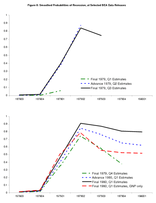 Figure 8: Smoothed Probabilities of Recession at selected BEA Data Releases. Figure showing smoothed probabilities from the bivariate model using GNP and GNI from 1978Q3 to 1980Q1, at selected BEA data releases ranging from its release of ``final'' 1979Q1 data to its release of ``final'' 1980Q1 data.    The additional information provided by GNI, its slightly weaker history post-1979Q2, allows the bivariate model to provide a clear signal in 1980Q1, as opposed to the ambiguous signal provided by the univariate GNP model.