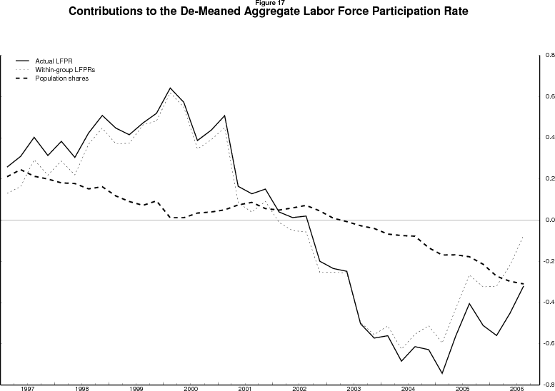 Figure 17: Contributions to the de-meaned aggregate labor force participation rate.  Data plotted as three lines:  one for the actual labor force participation rate, one for the contribution to the participation rate of within-age-sex-group participation rates, and one for the contribution to the participation rate of shifting population shares.  Units are percentage points.  Date range is 1997 to 2006.  The range of percentage points on the Y-axis is from negative 0.8 to positive 0.8 as the aggregate participation rate has been plotted with its mean value over this period subtracted from the total, so that it can be graphed against the contributions which are at times above zero and at times below zero.  In 1997 the participation rate is above its mean.  It peaks in 2000, and falling thereafter, in the same pattern as the aggregate data have moved, crossing the mean or zero in the graph in 2002, reaching a trough in 2005 about 0.8 percentage point below zero and then rising slightly thereafter.  The contribution of within-age-sex-group changes in participation starts in 1997 at about 0.1 percentage point and rises not quite as high as the aggregate rate and does not fall as far as the aggregate rate, but has a roughly similar contour.  What is most important in the graph is the contribution of shifting population shares.  This line trends down from 1997 steadily until 2006.  In 1997 population shares were putting upward pressure on the participation rate of about 0.2 percentage point.  In 2002, this contribution becomes negative, and continues declining until 2006, when shifting population shares have lowered the aggregate rate by more than 0.3 percentage point.  Thus shifting population shares are a substantial reason for why in 2006, the aggregate rate was 0.3 percentage point below the mean for the period.