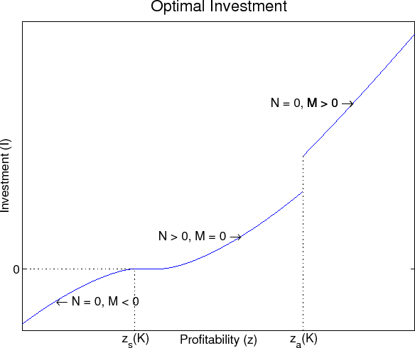 Figure 1. The figure plots optimal investment as a function of profitability for a firm of fixed size K. The investment policy is plotted as a curve. The investment policy increases monotonically with profitability $z$. There is some profitability threshold $z_s(K)$ below which firms downsize by selling assets. Investment is flat for a short range above $z_s(K)$ and then increases steadily. In this region, firms grow by investing in new capital. When profitability exceeds a higher threshold $z_a(K)$, firms grow by acquiring existing assets from another firm. The total investment of the firm jumps at the threshold $z_a(K)$ due to a jump in the marginal investment cost function.