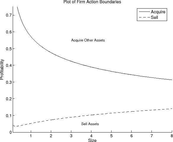 Figure 2. The figure plots the size and profitability regions where firms engage in an asset purchase or asset sale. The x-axis plots firm size and the y-axis plots profitability. The regions are identified by two curves, which trace out the threshold levels at which firms switch to asset purchases and sales. The asset sale threshold increases with firm size. The asset purchase threshold decreases with firm size. Firms whose size and profitability fall below the asset sale threshold will downsize by selling assets and those who lie above the asset purchase threshold grow via an asset purchase. Firms in the intermediate region will either do nothing or invest in new capital.