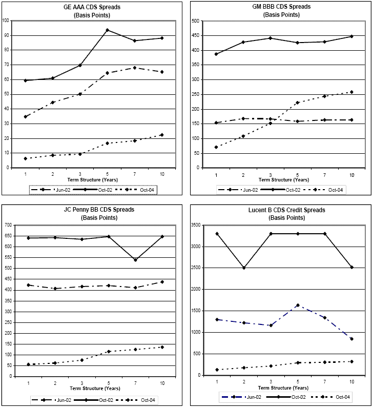 Figure 1. CDS Credit Spreads. Figure 1 has four panels. Each panel plots three CDS term structure credit spread curves with maturities of 1 to 10 years for a single firm.  For each panel, CDS spreads in basis points are on the vertical axis and the CDS maturity is on the horizontal axis.  The three spread curves are for June 2002, October 2002, and October 2004.  The first panel shows CDS spread curves for GE, which are mostly upward sloping for each date.   The CDS curve moved modestly upward between June and October 2002, e.g., from about 60 to 80 basis points for the 5 year CDS spread. The CDS spread curve declined sharply between October 2002 and October 2004, e.g., from about 80 to 20 basis points for the 5-year CDS. The second panel shows CDS spread curves GM that are essentially flat for June and October 2002 with the October curve at a spread level of about 425 basis points versus 150 basis points in June 2003.  For October 2004, the average spread for CDS curve is about the same as that in June 2002 but the curve is upward sloping. The third panel shows CDS spreads for JC Penny that are essentially flat.  The June 2002 curve is at a level of about 400 basis points, while the curve for October 2002 is at a level of about 650 basis points, with about a 100 basis point dip in the spread at the 7-year maturity. The curve declines to a level of about 100 basis points in October 2004. The fourth panel shows CDS spread curves for Lucent with the curve slopes showing various and sometimes non-monotonic patterns.  For June 2002, the general level of the curve is about 1200 basis points.   For October 2004, the general the CDS curve increases to about 3000 basis points but declines to about 250 basis points in October 2004.