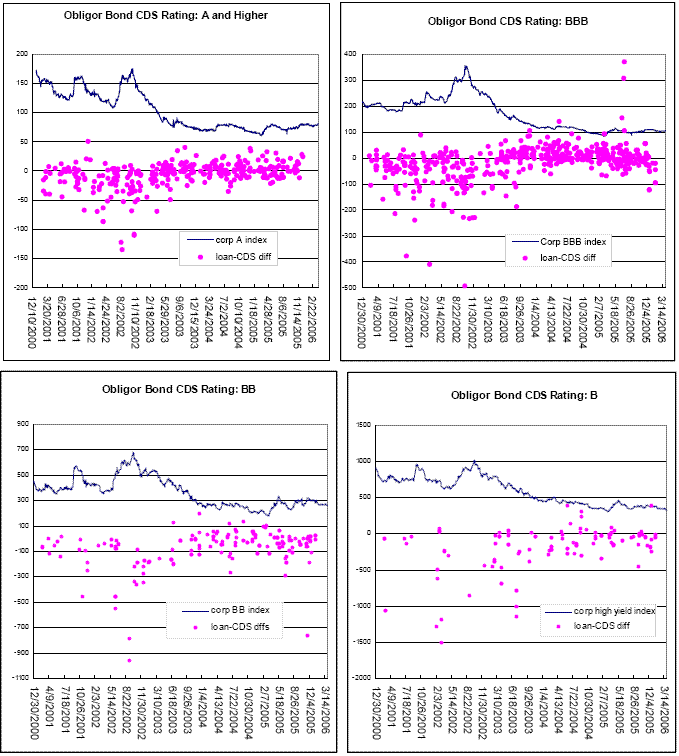 Figure B1.  Syndicated Loan-CDS Differences for Mtched Obligors: Jan. 2001 - Feb 2006. Figure B1 has four panels.  Each panel plots points representing loan-CDS spread differences in basis points for samples of firms in one of four ratings category between late 2000 and early 2006. Loan-CDS spread differences are on the vertical axis and time, i.e., 2000 to 2006, is on the horizontal axis. The four ratings categories are A or higher, BBB, BB, and B.  For reference, a corporate bond spread index for each ratings category is also plotted in the respective panel.  Summary statistics for the loan-CDS spread differences plotted for the firms in each panel can be found in Table B1.  Qualitatively, there are some similarities in the loan-CDS spread difference plots across the four ratings categories.  Specifically, the loan-CDS spread differences are visibly more negative and have a lot more dispersion in the each panel between early 2001 and mid 20003 than between late 2003 and early 2006.  These similarities are related to the plotted corporate bond spread indexes, which are substantially higher and more variable in the earlier period than in the later period. The loan-CDS spread differences also exhibit notable differences among the four panels.  For A and higher-rate firms, the loan-CDS  spread differences are very small, generally close to zero, with small dispersion among the plotted spread differences.  In moving to sequentially lower ratings categories, the next three panels show the next three panels show CDS-loan spread differences becoming increasingly negative but also increasingly more dispersed within the respective the rating categories.   For B-rated obligors in the fourth panel, the average spread difference is about 250 basis points and the range of spread difference dispersion is over 1000 points.  However, the sample of B-rated firms is small.