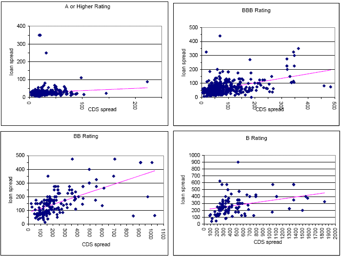 Figure B2.  Syndicated Loan and CDS Spreads for Matched Obligors by S&P Rating. Figure B2 has four panels and each panel plots the syndicated loan spreads for samples of individual firms in a ratings category against the respective firms' CDS spreads.  Loan spreads in basis points are plotted on the vertical axis and CDS spreads in basis points are on the horizontal axis. The four ratings categories are A and higher, BBB, BB, and B.  A regression line fitted to the loan and CDS spreads for each panel is also plotted.  Each of the four panels and the respective regression lines show that the syndicated loan spreads tend to increase with the firms' CDS spreads.  However, the four panels also show significant differences in the plots.  For the A and higher-rated firms, the plotted points are generally close to the regression line, i.e., within 25 basis points, and the loan and CDS spreads levels are low, less than 50 basis points.  In moving to the lower-rated firm panels, the dispersion of the points about the regression line increases, the lower is the ratings category.  The levels of the loan and CDS spreads also increase.   The dispersion of points about the regression line and the levels of the spreads is greatest for the B-rated firms.