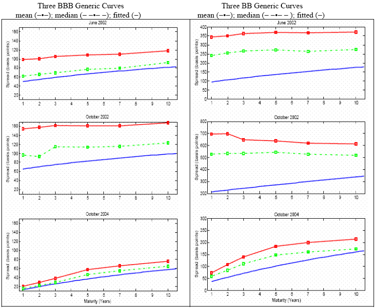 Figure B3.  Comparison Between BBB and BB Generic Curves based on Individual CDS Curves. Figure B3 has six panels.  Each panel plots 3 generic curves estimated from individual firm CDS spreads using 3 different estimation methods: a median, a mean and a best fit curve. The generic curve spreads in basis points are on the vertical axis and the curve maturities are on the horizontal axis.  Details on the curve estimation are described in the text of the paper.  Three panels show generic spread curves for BBB firms for June 2002, October 2002, and October 2004.  The other three panels show the three generic spread curves for BB-rated firms.  For the October 2004 date when credit spreads were generally low, the generic curves for the three different methods shown in the BBB firm and BB firm panels are similar and they all have a modest upward slope.  However, panels displaying the generic curves for the two earlier dates, when market credit spreads were generally high, the three generic curve estimations in each of the two BBB panels and in each of the two BB panels show significant differences mostly in the levels of the three curves but also in the curve slopes.  Further, the sizes of the level and slope differences are much greater for the BB firm generic curves than for the BBB generic curves.
