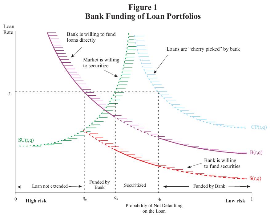 Figure 1:  Bank Funding of Loan Portfolios.  This figure shows the theoretical relationship between mortgage rates (vertical axis, r) and credit quality (horizontal axis, q).  Higher risk mortgages are to the left and lower risk mortgages are to the right.  The panel has four curves and is horizontally divided into four regions.  All four curves have lines implying shading to the right of every curve until the next curve is met.  The first curve, B(r,q), shows where a bank is willing to fund loans directly.  It starts at a high vertical level on the left hand side and slopes downward as the curve moves to the right. The second curve is S(r,q), which is below B(r,q).  Furthermore, S(r,q) does not extend fully to the left of the chart, ending when it intersects with the curve SU(r,q).   S(r,q) is the level at which a bank is willing to fund securities.  The third curve is CP(r,q), which is above B(r,q).  This is the level at which loans are cherrypicked by the bank.  Like B(r,q), S(r,q) and CP(r,q) slope downward.  The fourth line is SU(r,q), which starts low on the left hand side and slopes upward.  This represents the level at which the market is willing to securitize.  SU(r,q) intersects S(r,q) at the horizontal point q0.  The horizontal region between the highest risk loans and q0 are where loans are not extended to borrowers.  There is also an equilibrium loan rate, r1, a horizontal dashed line slightly above the middle of the vertical axis.  In Figure 1, it is arbitrarily imposed as there is no demand curve.  Q1 is the horizontal point where SU(r,q) reaches r1 on the vertical axis.  Q2 is the horizontal point where CP(r,q) reaches r1 on the vertical axis.  The horizontal area between q0 and q1 is where loans will be funded by the bank.  The horizontal area between q1 and q2 is where loans will be securitized by the bank.  The horizontal area right of q2 is where loans are cherrypicked and funded by the bank.  Thus the supply curve for loans is B(r,q) to the left of q1 and to the right of q2 and is S(r,q) between q1 and q2.  The supply curve line is solid, all other curves are dashed.      