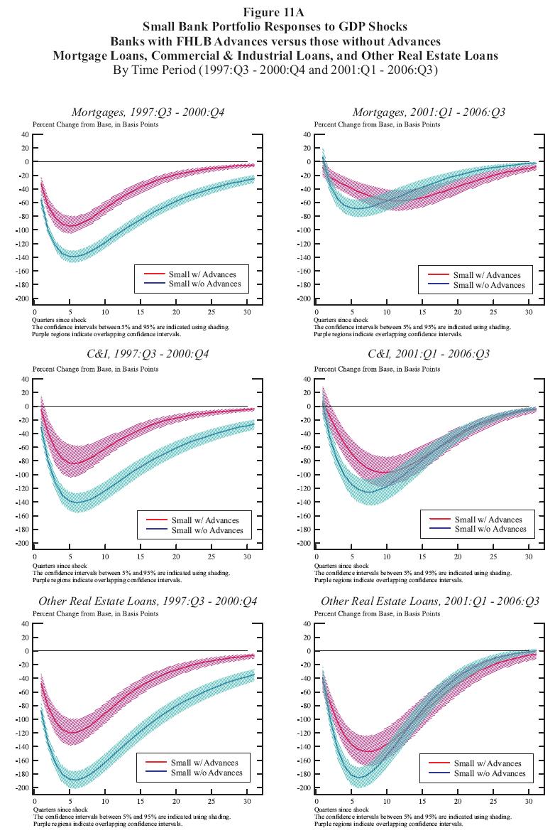 Figure 11a:  Small Bank Portfolio Responses to GDP Shocks  Banks with FHLB Advances versus those without Advances  Mortgage Loans, Commercial & Industrial Loans, and Other Real Estate Loans By Time Period (1997:Q3  2000:Q4 and 2001:Q1  2006:Q3).  This is a six panel chart arranged with two columns and three rows.  The top row looks at mortgage responses, the middle row looks and C&I responses and the bottom row looks at other real estate loans (OREL) responses.  The panels on the left use data from the time period 1997:Q3  2000:Q4.  The panels on the right use data from the time period 2001:Q1  2006:Q3.  Each panel has two curves: one for large top holders with advances and the other for large top holders without advances.  Each curve is surrounded by a shaded 90% confidence interval.  The horizontal axis represents the number of quarters since the shock and runs from 0 to 30.  The vertical axis represents percentage change from the base in basis points.  In the upper left panel, both the small with advances and small without advances curve begin as significantly negative, fall further for about five quarters, then converge towards zero.  At all points, both curves are significantly below zero, the small without advances curve is below the small with advances curve, and the confidence intervals for the two curves do not overlap.  In the upper right panel, the small with advances curve begins insignificantly negative, falls further (becoming significantly negative) then eventually converges towards zero.  The small without advances curve begins insigificantly positive, falls to become significantly negative, then converges towards zero.  As the rate of decrease for the small without advances curve (and its confidence interval) is higher than the small with advances curve, for several quarters the small without advances curve and confidence interval is below the small with advances curve and confidence interval with no overlap.  Apart from this brief period, the two confidence intervals overlap.  In the middle left panel, the small with advances curve begins as insiginificantly negative, falls for about five quarters (becoming significantly negative) then converges towards zero.  The small without advances curve begins as significantly negative, also falls for about five quarters, then converges towards zero.  The small without advances curve is always below the small with advances curve, and except for a few quarters at the beginning of the panel, the confidence intervals for the two curves do not overlap.  In the middle right panel, both curves start insignificantly positive, fall to become significantly negative, then converge towards zero.  The rate of fall for the small without advances curve is greater, and for several quarters the confidence interval for the small without advances curve is below the confidence interval for the small with advances curve.  In the lower left panel, both the small with advances and small without advances curve begin as signficantly negative, fall further for about six quarters, then converge towards zero.  At all points, both curves are significantly below zero, the small without advances curve is below the small with advances curve, and the confidence intervals for the two curves do not overlap.  In the lower right panel, both curves start significantly negative, fall further for about six quarters, then converge towards zero.  The rate of fall for the small without advances curve is greater, and for several quarters the confidence interval for the small without advances curve is below the confidence interval for the small with advances curve.     