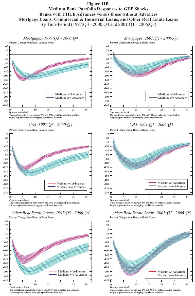 Figure 11b:  Medium Bank Portfolio Responses to GDP Shocks  Banks with FHLB Advances versus those without Advances  Mortgage Loans, Commercial & Industrial Loans, and Other Real Estate Loans By Time Period (1997:Q3  2000:Q4 and 2001:Q1  2006:Q3).  This is a six panel chart arranged with two columns and three rows.  The top row looks at mortgage responses, the middle row looks and C&I responses and the bottom row looks at other real estate loans (OREL) responses.  The panels on the left use data from the time period 1997:Q3  2000:Q4.  The panels on the right use data from the time period 2001:Q1  2006:Q3.  Each panel has two curves: one for large top holders with advances and the other for large top holders without advances.  Each curve is surrounded by a shaded 90% confidence interval.  The horizontal axis represents the number of quarters since the shock and runs from 0 to 30. The vertical axis represents percentage change from the base in basis points.  In the top left panel, both the medium with advances and medium without advances curves begin significantly negative and continue to fall before converging towards zero.  Both curves are significantly below zero for the entire panel.  The medium with advances curve (and its confidence interval) falls faster than the medium without advances curve and for a short time the confidence interval for the medium with advances curve is completely below the confidence interval for the medium without advances curve.  The medium with advances curve also converges to zero faster than the medium without advances curve, and for about the right half of the panel, the confidence interval for the medium with advances curve is completely above the confidence interval for the medium without advances curve.  In the top right panel, the medium with advances curve begins insignificantly positive and quickly falls to become significantly negative before converging towards zero.  The medium without advances curve begins insignificantly negative, falls further to become significantly negative, then converges towards zero.  At all points, the confidence intervals for the two curves overlap.  In the middle left panel, both curves start significantly negative, fall for around five quarters, then begin to converge towards zero.  The medium with advances curve converges to zero faster than the medium without advances curve and though the confidence intervals for the two curves overlap at the left side of the panel, soon after the curves begin to head to zero, the confidence interval for the medium with advances curve is completely above the confidence interval for the medium without advances curve.  In the middle right panel, the medium without advances curve begins insignificantly positive and quickly falls to become significantly negative before converging towards zero.  The medium with advances curve begins significantly negative, falls further, then converges towards zero.  At all points, the confidence intervals for the two curves overlap.  In the lower left panel, both curves start significantly negative, fall for around six quarters, then begin to converge towards zero.  The medium with advances curve is always above the medium without advances curve.   It also converges to zero faster than the medium without advances curve and though the confidence intervals for the two curves overlap at the left side of the panel, soon after the curves begin to head to zero, the confidence interval for the medium with advances curve is completely above the confidence interval for the medium without advances curve.  In the lower right panel, both curves begin significantly negative, and fall further before converging to zero.  At all points in the panel, the curves are significantly negative and have overlapping confidence intervals.    