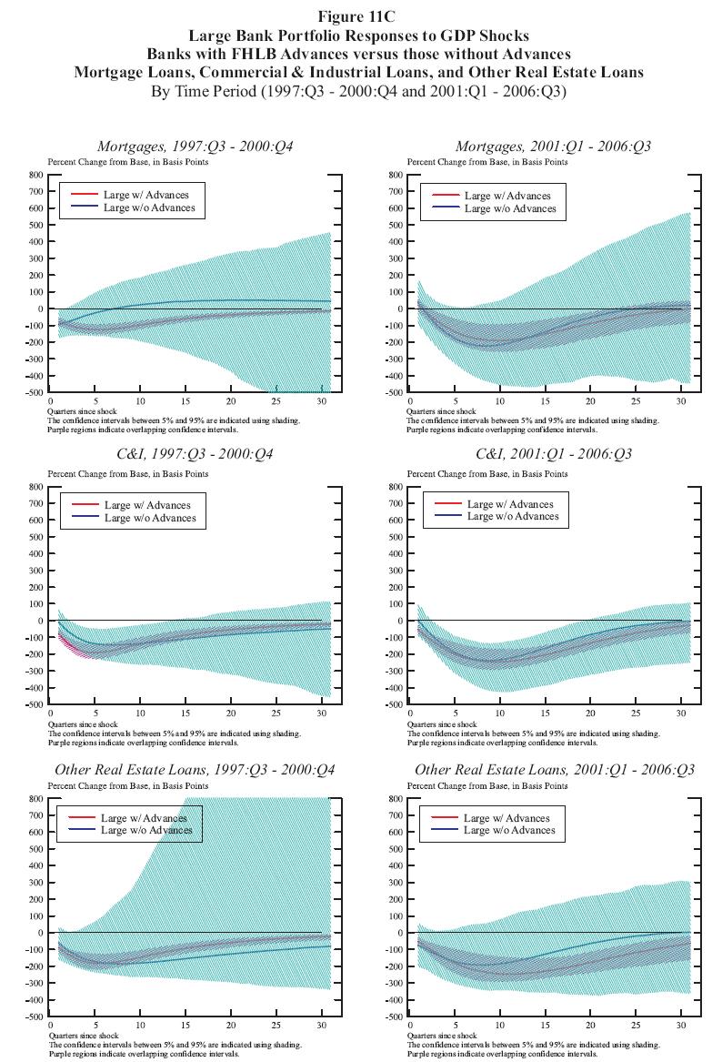 Figure 11c:  Large Bank Portfolio Responses to GDP Shocks  Banks with FHLB Advances versus those without Advances  Mortgage Loans, Commercial & Industrial Loans, and Other Real Estate Loans By Time Period (1997:Q3  2000:Q4 and 2001:Q1  2006:Q3).  This is a six panel chart arranged with two columns and three rows.  The top row looks at mortgage responses, the middle row looks and C&I responses and the bottom row looks at other real estate loans (OREL) responses.  The panels on the left use data from the time period 1997:Q3  2000:Q4.  The panels on the right use data from the time period 2001:Q1  2006:Q3.  Each panel has two curves: one for large top holders with advances and the other for large top holders without advances.  Each curve is surrounded by a shaded 90% confidence interval.  The horizontal axis represents the number of quarters since the shock and runs from 0 to 30.  The vertical axis represents percentage change from the base in basis points.  The fact that the confidence intervals for the large with advances curves in all panels are much larger stands out when comparing this figure to figures 11A and 11B.  Furthermore, unlike other curves in figures 11A and 11B, the confidence intervals for the large without advances curve get wider towards the right of the panels (as more quarters pass since the shock.)  Thus the confidence intervals for this curve in all the panels in figure 11C are certainly not converging to zero.  In the upper left panel, the large with advances curve begins significantly negative, falls for several quarters, then converges towards zero, remaining statistically negative the entire time.  The large without advances curve begins insignificantly negative, rises to become positive, then converges towards zero.  At all times in the panel, the confidence interval for the large without advances curve encompasses the confidence interval for the large with advances curve.  In the upper right panel, the large with advances curve begins as insignificantly positive, then falls to become significantly negative before converging towards zero.  The large without advances curve begins as positive, falls to become negative, then converges towards zero.  It is always insignificant and its confidence interval always encompasses the confidence interval for the large with advances curve.  In the middle left panel, the large with advances curve begins significantly negative, falls further for several quarters, then converges towards zero, remaining significantly negative the entire time.  The large without advances curve begins as insignificantly negative, falls further, becoming significantly negative for about 10 quarters, then converges towards zero.  For the first several quarters, the confidence interval for the large without advances curve overlaps but does not encompass the confidence interval for the large with advances curve.  This is the only point in all of figure 11C (including the remainder of this panel) where the confidence interval for the large without advances curve does not completely encompass the confidence interval for the large with advances curve.  In the middle right panel, the large with advances curve begins significantly negative, falls further for several quarters, then converges towards zero.  The large without advances curve begins as insignificantly negative, falls further, becoming significantly negative for about 15 quarters, then converges towards zero.  Throughout the entire panel, the confidence interval for the large without advances curve encompasses the confidence interval for the large with advances curve.  In the lower left panel, the large with advances curve begins significantly negative, falls further for several quarters, then converges towards zero.  The large without advances curve, always insignificant, begins negative, falls further then converges towards zero.  Throughout the entire panel, the confidence interval for the large without advances curve encompasses the confidence interval for the large with advances curve.  In the lower right panel, the large with advances curve begins significantly negative, falls further for about 15 quarters, then converges towards zero.  The large without advances curve, always insignificant, begins negative, falls further for several quarters then converges towards zero.  Throughout the entire panel, the confidence interval for the large without advances curve encompasses the confidence interval for the large with advances curve.