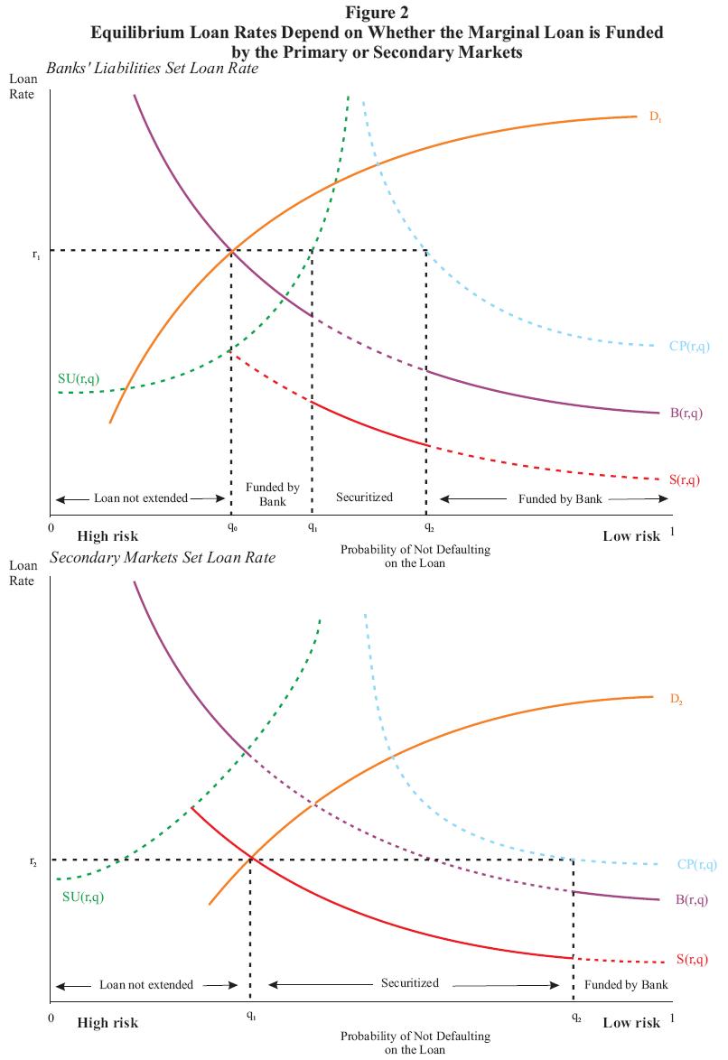 Figure 2:  Equilibrium Loan Rates Depend on Whether the Marginal Loan is Funded by the Primary or Secondary Markets.  This is a two panel figure.  Both panels look similar to figure 1.  The top panel demonstrates where banks' liabilities set the loan rate.  It appears just like Figure 1, with an upward sloping demand curve, D1, that intersects the supply curve toward the left of the figure.  It does not intersect with S(r,q) as that line does not extend fully to the left of the chart; instead it first intersects with B(r,q).  The point at which D1 intersects with B(r,q) is the equilibrium loan rate r1.  In all other respects, the top panel in Figure 2 looks like Figure 1.  Because the equilibrium loan rate is set where D1 intersects B(r,q), the equilbrium loan rate is set by the bank's liabilities (where banks are willing to fund loans directly).  The lower panel depicts a situation where the secondary markets set the loan rate.  In this panel, the demand curve, D2, is again upward sloping, but now does intersect S(r,q) at q1 on the horizontal axis.  The equilibrium loan rate, r2, is set at the intersection of D2 and S(r,q).  As in the Figure 1, q2 is the risk level where the equilibrium loan rate r2 intersects CP(r,q).  In this panel, there are only three horizontal regions depicting if loans will be extended and how they will be funded.  To the left of q1, loans are not extended.  Between q1 and q2, loans are securitized.  To the right of q2, loans are funded by the bank.  Because the equilibrium loan rate is set at the intersection of the demand curve and S(r,q), the secondary markets set the loan rate.    
