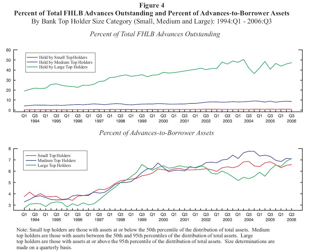 Figure 4:  Percent of Total FHLB Advances Outstanding and Percent of AdvancestoBorrower Assets By Bank Top Holder Size Category (Small, Medium and large): 1994:Q1  2006:Q3.  This is a two panel chart.  The top panel charts the percent of total FHLB Advances outstanding held by small, medium, and large top holders from 1994:Q1 to 2006:Q3.  The lower panel charts the percent of advancestoborrower assets for the same three groups over the same time period.  Data points are quarterly.  Small top holders are those with assets at or below the 50th percentile of the distribution of total assets.  Medium top holders are those with assets between the 50th and 95th percentiles of the distribution of total assets.  Large top holders are those with assets at or above the 95th percentile of the distribution of total assets.  Size determinations are made on a quarterly basis.  For the top panel, small top holders hold close to zero percent of the total FHLB advances outstanding; this does not noticably change over the time period.  Medium top holders start by holding around 5% of the total FHLB advances outstanding and gradually rise to a little under 10% by 2006:Q3.  Large top holders hold about 20% of the total FHLB advances outstanding at the beginning of 1994 and their share of the total gradually rises to about 50% by 2006:Q3.  In the bottom panel examining percent of advancestoborrower assets, the three lines follow paths that are generally similar to each other, beginning around 3% to 4% at the beginning of 1994:Q1, holding steady until around 1997, when all three rise to around 6% to 7% by 2000.  The percent of advancestoborrower assets holds steady at about this level for the remainder of the time period, diverging slightly from about 2003 to early 2005 with large top holders at about 5%, small top holders staying constant, and medium top holders rising to around 7.5%.  All three top holder size categories reconverge in late 2005 at about 7%.    