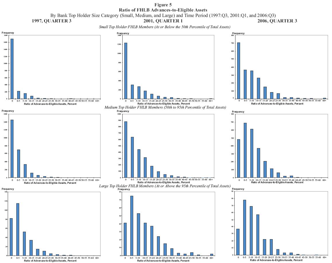 Figure 5:  Ratio of FHLB AdvancestoEligible Assets By Bank Top Holder Size Category (Small, Medium and Large) and Time Period (1997:Q3, 2001:Q1 and 2006:Q3).  This figure consists of nine histograms in a 3 by 3 grid.  From left to right, the columns use data from 1997:Q3, 2001:Q1 and 2006:Q3, respectively, while from top to bottom, the rows use data from Small Top Holder FHLB Members, Medium Top Holder FHLB Members, and Large Top Holder FHLB Members.  Small top holders are those with assets at or below the 50th percentile of the distribution of total assets.  Medium top holders are those with assets between the 50th and 95th percentiles of the distribution of total assets.  Large top holders are those with assets at or above the 95th percentile of the distribution of total assets.  Each histogram depicts the frequency of the ratio of advancestoeligible assets (in percent) in 14 buckets.  The first bucket is 0%.  The cutoffs for the next 12 buckets are in five percent intervals (i.e. 05% not including zero, 510%, 1015% etc.).  The final bucket is for greater than 60%.  In all nine histograms, the four highest frequency buckets are the first four (0%, 05%, 510%, 1015%).  For the small and medium banks across time periods, having no advances at all is the highest frequency bucket, with the exception of medium banks in 2006:Q3, where is is the third most common frequency bucket.  After the first four buckets, in all nine histograms, the frequency of observations is monotonically decreasing bucketbybucket, reaching relatively very small levels by the 3540% bucket.  Only three histograms have any observations at all in the 60+% bucket (Small 2001:Q1, Small 2006:Q3 and Large 2001:Q1).      