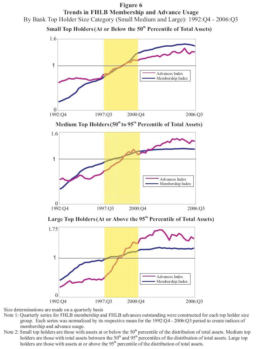 Figure 6:  Trends in FHLB Membership and Advance Usage By Bank Top Holder Size Category (Small Medium and Large): 1992:Q4  2006:Q3.  This figure has three panels, each showing time series data on two indicies: a membership index and an advances index.  From top to bottom, the panels are for small top holders, medium top holders and large top holders.  Each panel has quarterly data from 1992:Q4 to 2006:Q3.  Size determinations for top holders are made on a quarterly basis.  Each series was normalized by its respective mean for the 1992:Q4 to 2006:Q3 period to create the indices of membership and advances usage.  Small top holders are those with assets at or below the 50th percentile of the distribution of total assets.  Medium top holders are those with assets between the 50th and 95th percentiles of the distribution of total assets.  Large top holders are those with assets at or above the 95th percentile of the distribution of total assets.  Each panel has three periods demarcated: 1992:Q3 to 1997:Q2, 1997:Q3 to 2000:Q4 and 2001:Q1 to 2006:Q3.  These different periods correspond to what appear to be three distinct time periods for the growth rates of FHLB membership and advance usage.  During the first period (1994:Q1 ? 1997:Q2), membership grew rapidly, but advance usage grew only modestly.  In contrast, during the second period (1997:Q3 ? 2000:Q4) advance usage grew at least as rapidly as did FHLB membership.  In addition, advance usage growth was most rapid for the largest top holders.  In the final period (2001:Q12006:Q3), FHLB membership is stable and FHLB advance usage appears to be responding to other factors.      