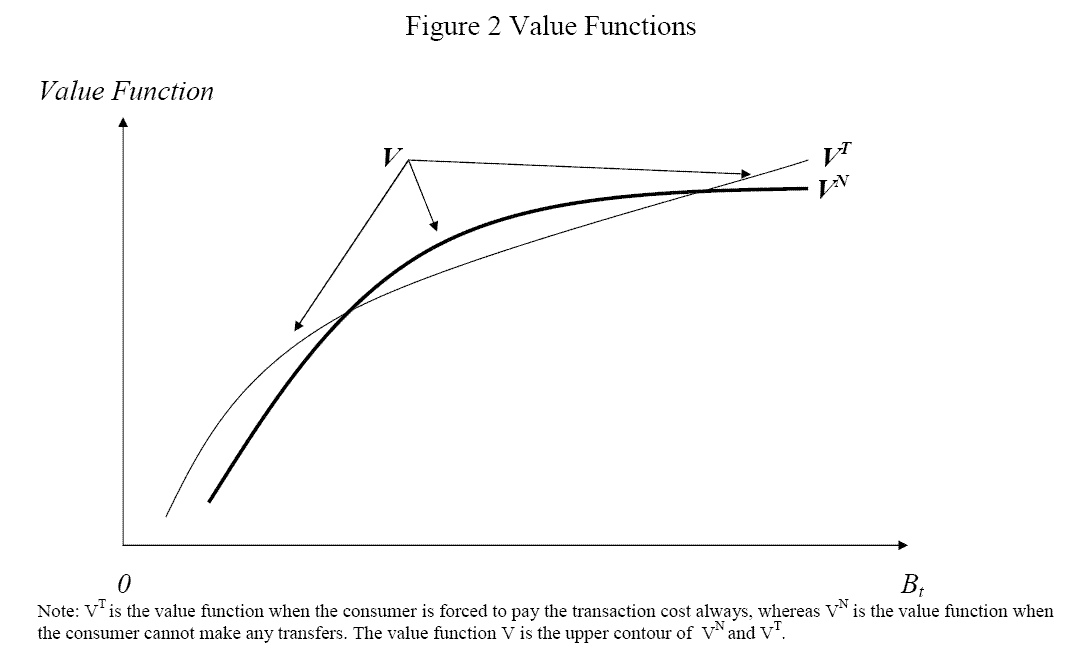 Figure 2. Title: Value Functions.  This graph shows the value functions with and without being forced to make a transaction, discussed in section 3.  The horizontal axis is cash-on-hand after receiving the labor income. The vertical axis is the utility value.  The thin curve, V T, is the value function of the case the consumer always makes transactions.  The thick curve, V N, is the value function of the case the consumer never makes transactions. Both curves are concave, but the thin curve has smaller curvature.  They cross twice.  The value function of the problem our model solves is the upper-contour of the two values function, and we label this value function V.