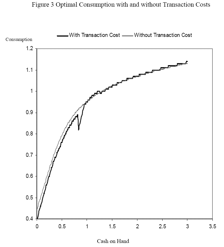 Figure 3. Title: Optimal Consumption with and without Transaction Costs.  The graph shows the optimal consumption as a function of the cash-on-hand.  The horizontal axis is the cash-on-hand, the vertical axis is the optimal consumption. The optimal consumption is a continuous and concave function of cash-on-hand if there is no transaction cost, as shown by the thin curve.  The thick curve shows the optimal consumption when there are transaction costs.  Consumption first increases in a way similar to the thin curve, when cash-on-hand is higher than the first threshold, consumption decreases discontinuously, and from there increases one-to-one with cash-on-hand until cash-on-hand reaches the second threshold. Then consumption increases at a rate slightly higher than the thin curve until cash-on-hand increases to the third threshold, where consumption discontinuously decreases again. Beyond that point, the thin curve and thick curve almost overlap.