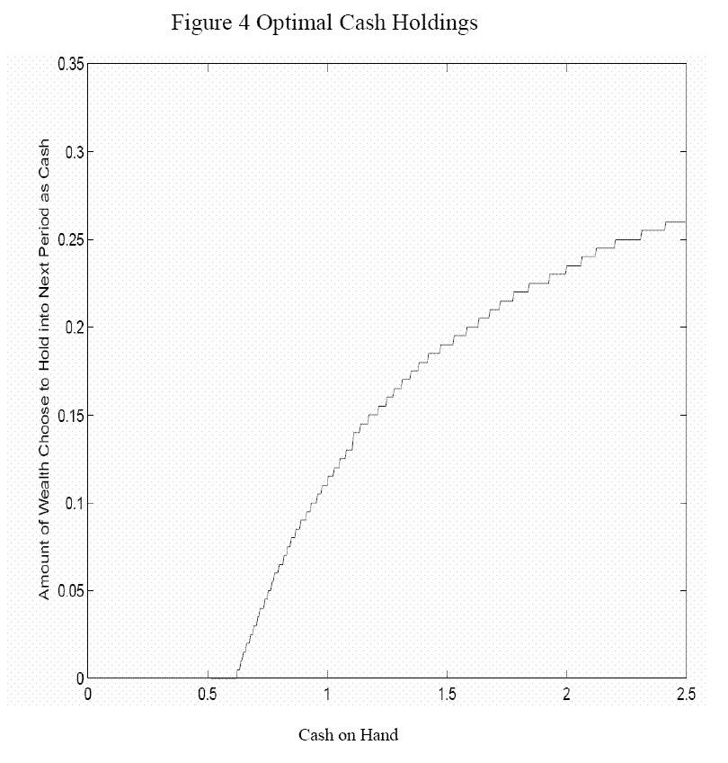 Figure 4.  Title: Optimal Cash Holdings.  The graph shows the optimal cash to carry into the next period if the consumer makes the transaction.  The horizontal axis is cash-on-hand, the vertical axis is the optimal cash holding.  When cash-on-hand is low, the optimal cash is zero.  When cash-on-hand is above a threshold around 0.6, cash holdings become a concave increasing function of cash-on-hand.
