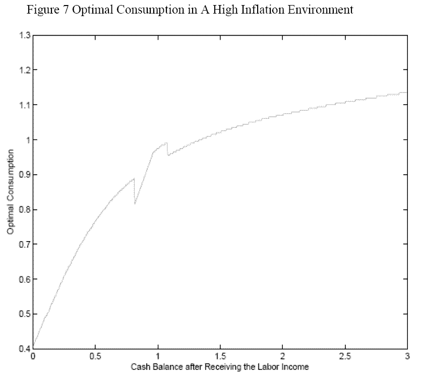 Figure 7. Title: Optimal Consumption in a High Inflation Environment.  The graph shows the optimal consumption in an economy with high inflation rate.  Optimal consumption has the same characteristics as we show in figure 3.  Comparing with figure 3, the width between the first and second thresholds is narrower and the optimal consumption slope between the second and the third thresholds is steeper, the decrease at the third threshold is bigger.