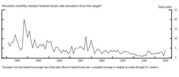 Figure 3: Federal funds rate deviation from the target, 1998-2005. Figure 3 is a time series line chart that depicts the absolute monthly median federal funds rate deviation from the target rate from 1998 to 2005.  The y-axis ranges from 0 to 25 basis points.  The series starts between 5 and 10 basis points in early 1998, and spikes to around 20 basis points at the end of 1998.  From 1999 onward, the series trends lower with some fluctuation, bottoming out in mid-2004 to a level well below 5 basis points, after which it starts to trend slightly upward to a level a shade below 5 basis points.