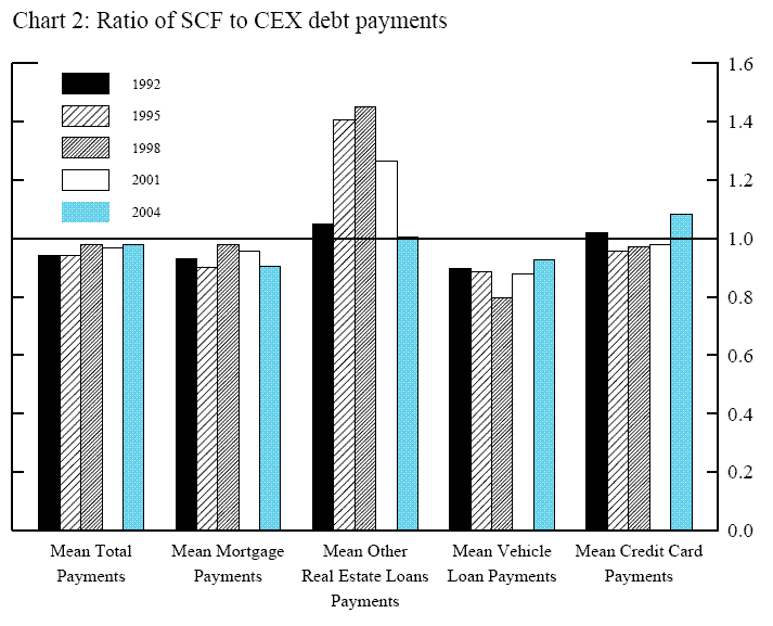 Chart2.  Title: Ratio of SCF to CEX debt payments.  The chart contains five groups of bars, each group representing a category of debt. The five groups of debt are total debt, mortgage debt, other real estate loans, vehicle loans, and credit card loans.  There are five bars in each group, with each bar corresponding to a wave of the SCF data (1992, 1995, 1998, 2001, and 2004).  Each bar of the chart presents the ratio between the debt payment measured in the CEX and the debt payment measured in the SCF. The chart shows that apart from the Other Real Estate Loans Payments, all other debt payments measured in the CEX data are very close to those measured in the SCF data.