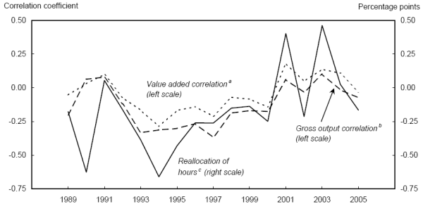 Figure 1. Link Between Productivity and Hours Reallocation, 1989-2005. Refer to Figure 1 Data link for source data.