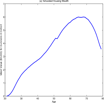 Figure 4.2 (a) Simulated Housing Wealth.  Data plotted as curve with mean value of housing wealth in tens of thousands of dollars for survivors in cohort on the y-axis and age in years on the x-axis.  On average, housing wealth increases fairly steadily from zero at age 20 to about $60,000 at 65 years old.  Mean housing wealth peaks at the 65 year mark and then decreases during retirement, falling to below $40,000 by age 80.