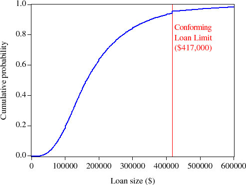 Figure 3:  2006 Loan Size Distribution.  This figure shows th mpirical cumulative distribution function (CDF) for mortgage loa izes originated during 2006.  The loan size, expressed in dollars s on the horizontal axis, and the vertical axis is the cumulativ robability, ranging from 0 to 1.  This figure shows that fewer tha 0 percent of mortgage were originated for less than $100,000 i 006, over 60 percent were originated for less than $200,000, ove 0 percent for less than $300,000, and about 90 percent for les han $400,000.  Only about 5 percent of mortgages originated in 200 ere exactly at the conforming loan limit of $417,000.  Th emaining 5 percent of mortgages were originated for amount xceeding the conforming loan limit.