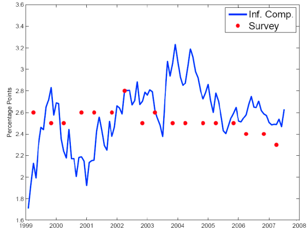 Figure 8 plots the time series of the mean Blue Chip survey forecast for CPI inflation from five to ten years' hence, along with five-to-ten year forward inflation compensation (as shown in Figure 7).  Inflation compensation has been far more volatile than survey expectations, and the two have shown no consistent relationship with each other.  Since 2002, survey expectations have been consistently below inflation compensation, suggesting that the inflation risk premium (which pushes inflation compensation up) now outweighs the TIPS liquidity premium (which pushes inflation compensation down).