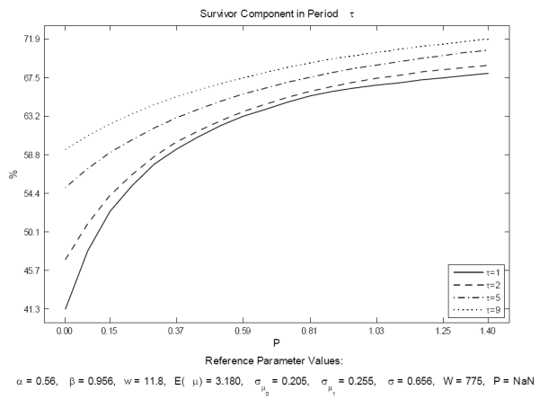 Figure 5: Sensitivity to Proportional Adjustment Cost. Data plotted as a curve. X axis displays the value of $P$, Y axis displays survivor component in percentage. The figure shows that as $P$ increases from $0$ to $1.4$, the survivor component increases at all ages, but substantially more in the initial years after entry.