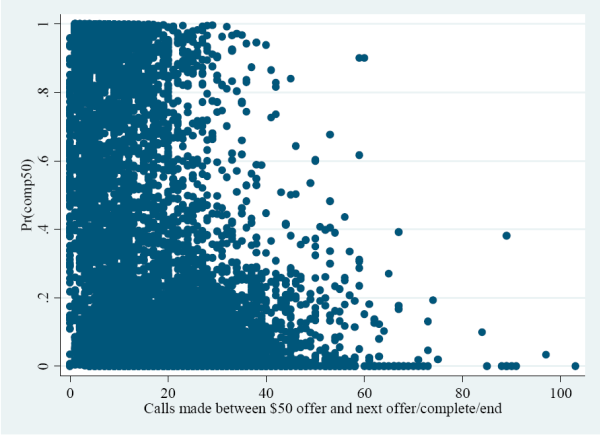 Figure 5: Predicted probability of completion for $50 by calls made since offer.  The X-axis displays the calls made between $50 offer and the next offer or completion of the case or end of the survey.  The Y-axis displays the probability of completion given the $50 incentive was offered.   As the number of calls increase the probability of completion decreases.  Between 20 and 40 calls, there is marked drop-off in the likelihood of completion.