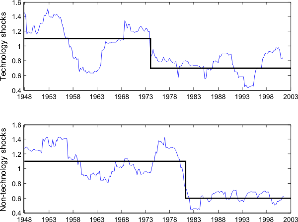 Figure 9: 5-year rolling standard-deviation of technology and non-technology shocks and step functions approximating the standard deviations. Both standard deviations are normalized to one for ease of comparison, 1948-2007. The chart shows the 5-year rolling standard deviations of technology and non-technology shocks identified with the bivariate VAR from Section 2. Although the variances of both shocks display a downward trend, it is more pronounced for non-technology shocks, with a large drop in the mid 80s. The standard deviation of non-technology shocks decreased by more than 70% while the standard deviation of technology shocks was roughly constant in the mid 80s.