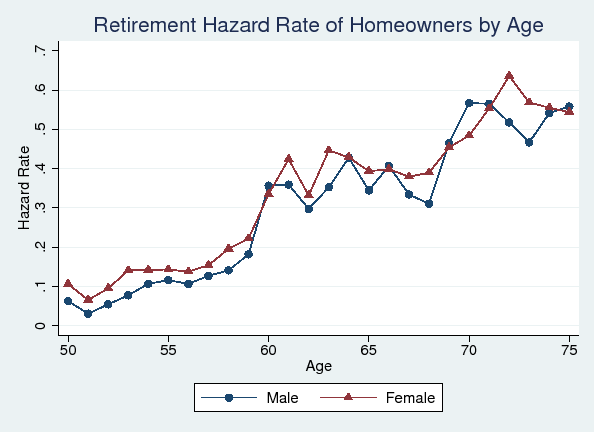 Figure 3: Retirement Hazard Rate of Homeowners by Age: The figure plots the retirement hazard rates for male and female homeowners respectively by age. The two curves follow each other closely. They increase between age 50 and 61. They then stay relatively flat between age 61 and 68. Finally, they increase again between age 68 and 75. 