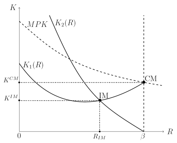 Figure 1 compares the steady state under complete and under incomplete markets. Aggregate capital is on the vertical axis, and the interest rate is on the horizontal axis. Under complete markets, the curve for the marginal product of capital is downward sloping, and it intersects the vertical line $R=\beta$ at point $CM$, which is the complete-markets steady state. Under incomplete markets, curve $K_1(R)$ is inversely U-shaped, and it always lies below the curve for the marginal product of capital. Also, curve $K_2(R)$ is downward sloping and convex, it starts from infinity, and it ends at the point $(\beta,0)$. It intersects curve $K_1(R)$ at point $IM$, which is the incomplete-markets steady state. Hence, the steady-state interest rate is always lower under incomplete markets, compared to the case of complete markets, whereas steady-state capital could be either higher or lower than under complete markets.