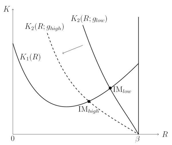 Figure 2 shows the effects of an increase in government consumption on the steady-state capital and interest rate. Aggregate capital is on the vertical axis, and the interest rate is on the horizontal axis. The initial steady state is at point $IM_{low}$, where the  downward sloping convex curve $K_2(R;g_{low})$ intersects the inversely U-shaped curve $K_1(R)$ at its upward sloping portion. An increase in government spending does not affect curve $K_1(R)$, whereas it rotates the downward sloping curve leftwards, into position $K_2(R;g_{high})$. The new steady state is at point $IM_{high}$, which lies lower than point $IM_{low}$, but is still on the upward sloping portion of the inversely U-shaped curve. Hence, at the new steady-state, both the interest rate and the capital stock are lower than in the original steady state.