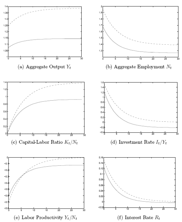 Figure 3 shows the impulse response of the economy to a fiscal shock when preferences are homothetic between consumption and leisure. Starting from the steady state with $g=25\%$, the economy is hit with a permanent 1\% increase in government spending, and its transition to the new steady state (the one with $g=26\%$) is traced. The solid lines indicate incomplete markets, and the dashed lines indicate complete markets. Time in years is on the horizontal axis, while deviations of the macro variables from their respective initial values are on the vertical axis. The interest rate and the investment rate are in simple differences, the rest of the variables are in log differences. The overall picture that emerges is that the employment and output stimulus of a permanent increase in government spending is weaker under incomplete markets than under complete markets.