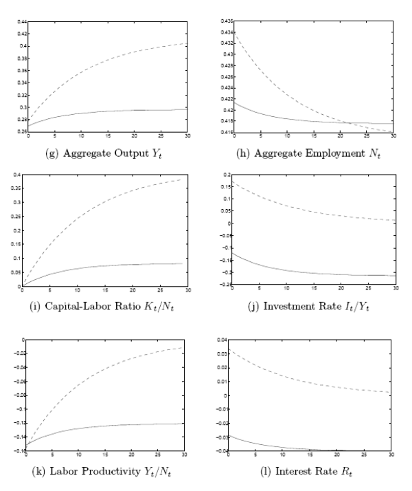 Figure 4 shows the impulse response of the economy to a fiscal shock when half of the population holds no assets. Starting from the steady state with $g=25\%$, the economy is hit with a permanent 1\% increase in government spending, and its transition to the new steady state (the one with $g=26\%$) is traced. The solid lines indicate incomplete markets, and the dashed lines indicate complete markets. Time in years is on the horizontal axis, while deviations of the macro variables from their respective initial values are on the vertical axis. The interest rate and the investment rate are in simple differences, the rest of the variables are in log differences. Again, the overall picture that emerges is that the employment and output stimulus of a permanent increase in government spending is weaker under incomplete markets than under complete markets. The difference from Figure $4$, which is the economy with homothetic preferences, is that the mitigating effect of incomplete markets on the employment and output stimulus of government spending is here much stronger. As a result, whereas the short-run effects of higher government spending on the investment rate and the interest are positive under complete markets in both economies, and whereas these effects remain positive under incomplete markets in the economy with homothetic preferences, they turn negative under incomplete markets in the economy with hand-to-mouth workers.