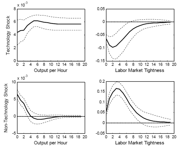Figure 1: Impulse response functions to technology and non-technology shocks. The first row of Figure 6 displays the impulse response functions of output per hour and labor market tightness following a technology shock. Labor productivity undershoots its new long run level by around 20% and plateaus after about one and a half years. After an initial jump, labor market tightness displays a hump-shaped positive response that peaks quite rapidly, in about 2 quarters. Quantitatively, a 0.6% rise in productivity is associated with a 0.1 percentage point drop in labor market tightness. The second row of Figure 6 shows the dynamic effects of a non-technology shock. On impact, productivity jumps by 0.6% and reverts to its long run value in one year. Labor market tightness reaches a peak after one year, and reverts slowly to its long run value. Quantitatively, a 0.6% increase in productivity is correlated with a 0.15 percentage point increase in labor market tightness. Output responds on impact by 2% and reverts in three years to its long-run value.