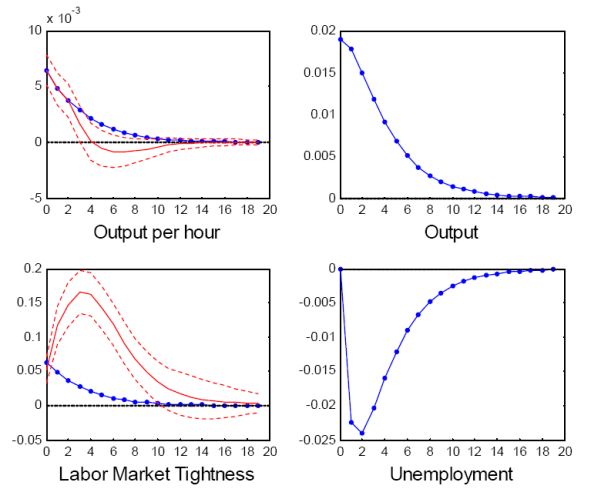 Figure 2: Model (dotted line) and Empirical (plain line) impulse response functions to a monetary policy shock. The figure shows the response of output per hour, labor market tightness, output and unemployment. The model is successful at replicating the productivity responses. The Shimer puzzle is apparent as model labor market tightness moves around 10 times less than its empirical counterpart.