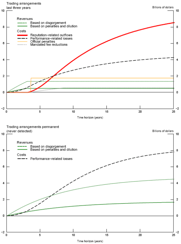 Figure 3. Discounted Cumulative Revenues and Costs. Refer to link below for data.